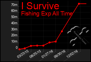 Total Graph of I Survive