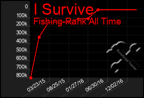 Total Graph of I Survive