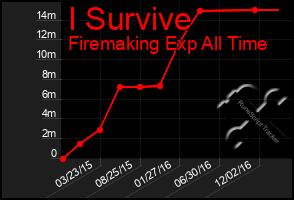 Total Graph of I Survive