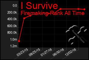 Total Graph of I Survive