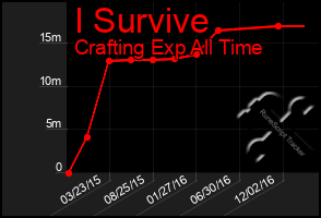 Total Graph of I Survive