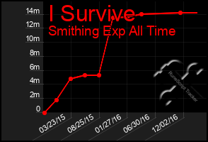 Total Graph of I Survive