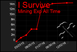 Total Graph of I Survive