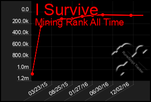 Total Graph of I Survive