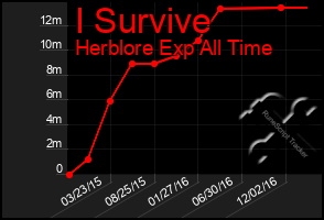 Total Graph of I Survive