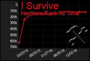 Total Graph of I Survive