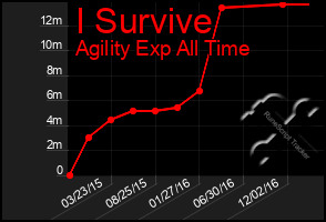 Total Graph of I Survive