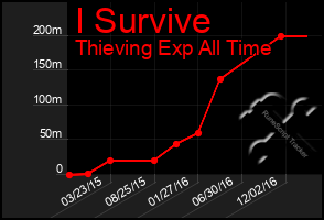 Total Graph of I Survive