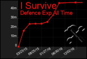 Total Graph of I Survive