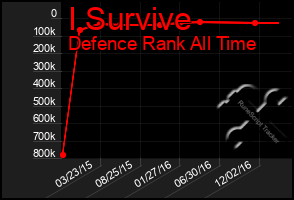 Total Graph of I Survive