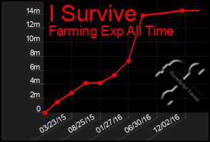 Total Graph of I Survive