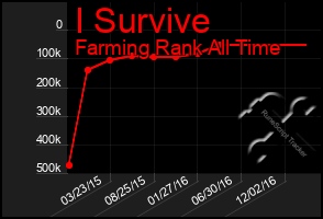 Total Graph of I Survive