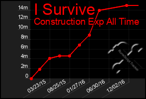 Total Graph of I Survive