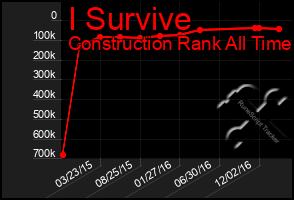 Total Graph of I Survive