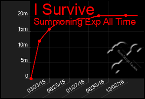 Total Graph of I Survive