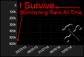 Total Graph of I Survive