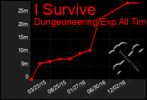 Total Graph of I Survive