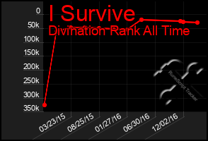 Total Graph of I Survive