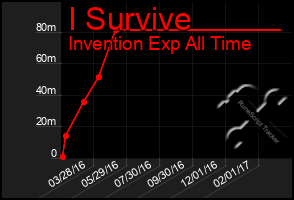 Total Graph of I Survive