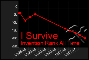 Total Graph of I Survive