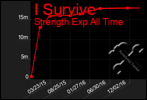 Total Graph of I Survive