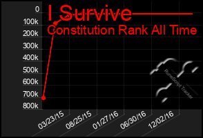 Total Graph of I Survive