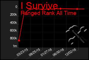 Total Graph of I Survive