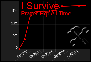 Total Graph of I Survive