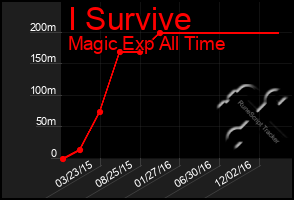 Total Graph of I Survive