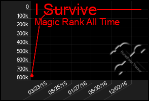 Total Graph of I Survive