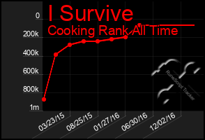 Total Graph of I Survive