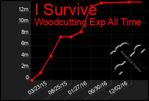 Total Graph of I Survive