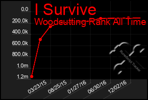 Total Graph of I Survive