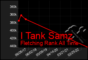 Total Graph of I Tank Samz