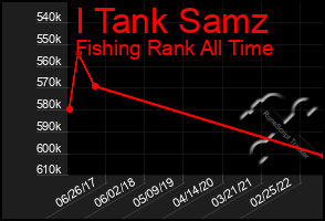 Total Graph of I Tank Samz