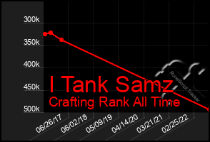 Total Graph of I Tank Samz
