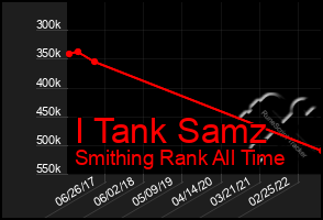 Total Graph of I Tank Samz
