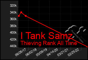 Total Graph of I Tank Samz