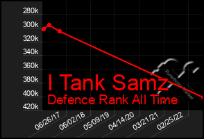 Total Graph of I Tank Samz