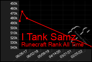Total Graph of I Tank Samz