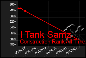 Total Graph of I Tank Samz