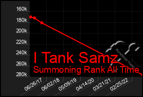 Total Graph of I Tank Samz