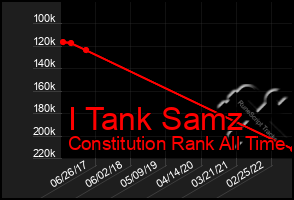 Total Graph of I Tank Samz