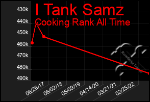 Total Graph of I Tank Samz
