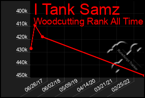 Total Graph of I Tank Samz