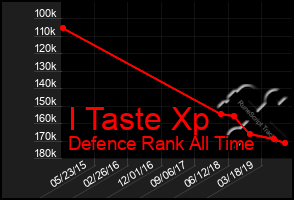 Total Graph of I Taste Xp