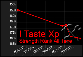 Total Graph of I Taste Xp