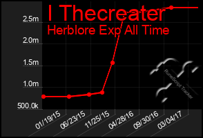 Total Graph of I Thecreater