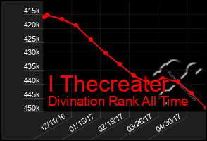 Total Graph of I Thecreater
