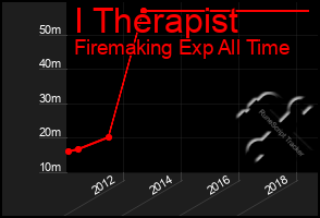 Total Graph of I Therapist